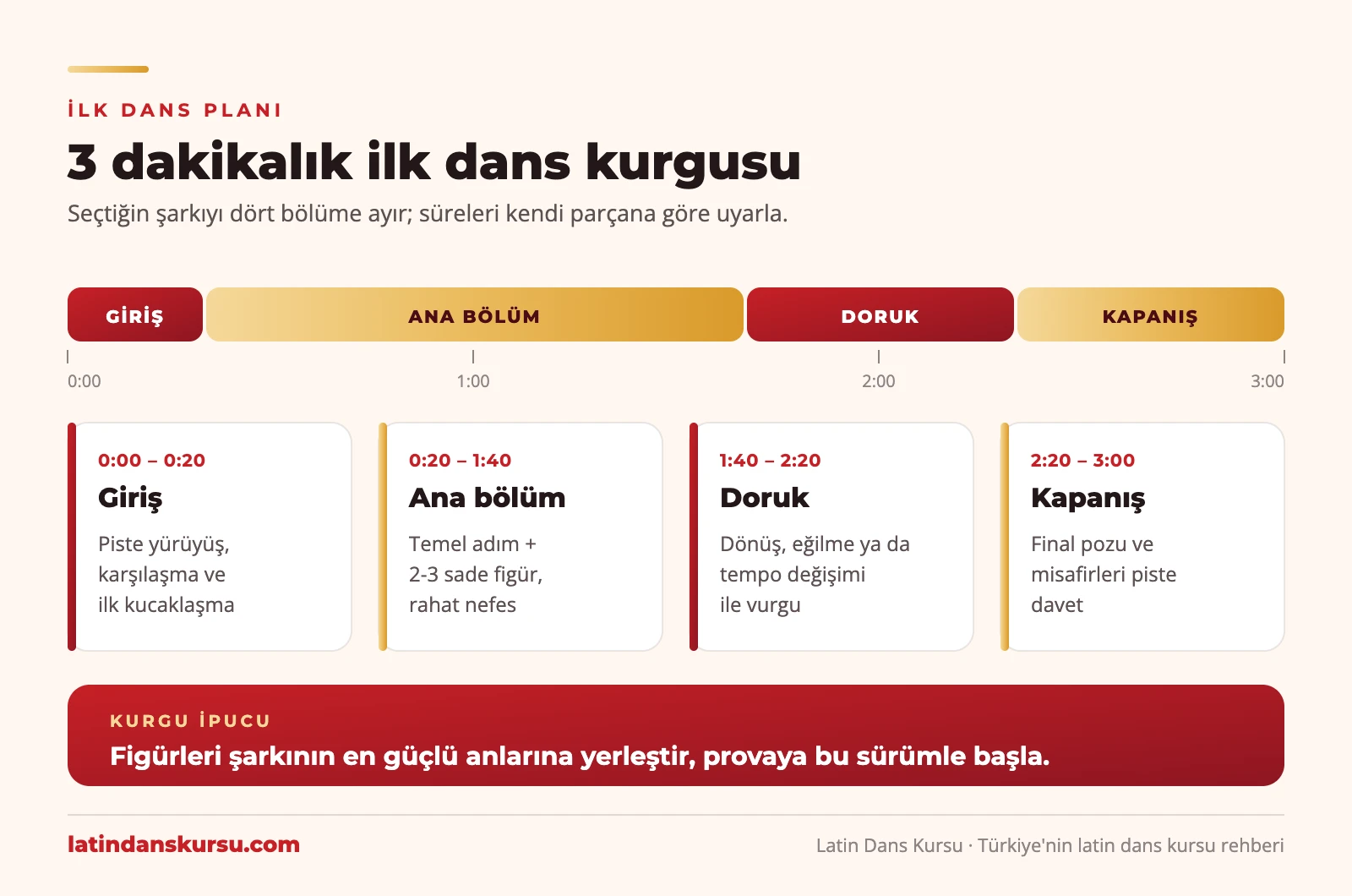 3 dakikalık ilk dans kurgusu infografiği: giriş, ana bölüm, doruk ve kapanış bölümleri