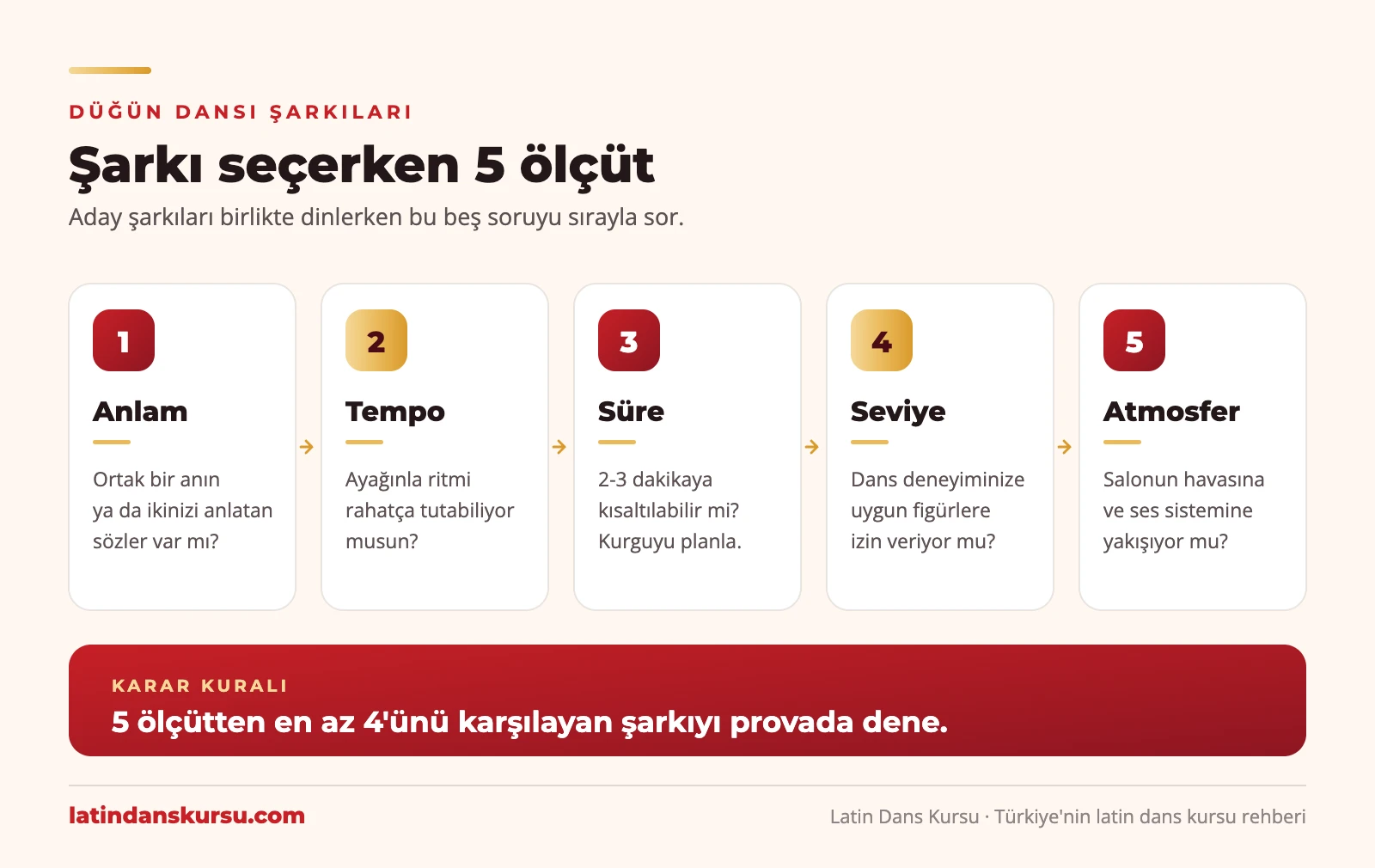 Düğün dansı şarkısı seçerken 5 ölçüt infografiği: anlam, tempo, süre, seviye ve atmosfer