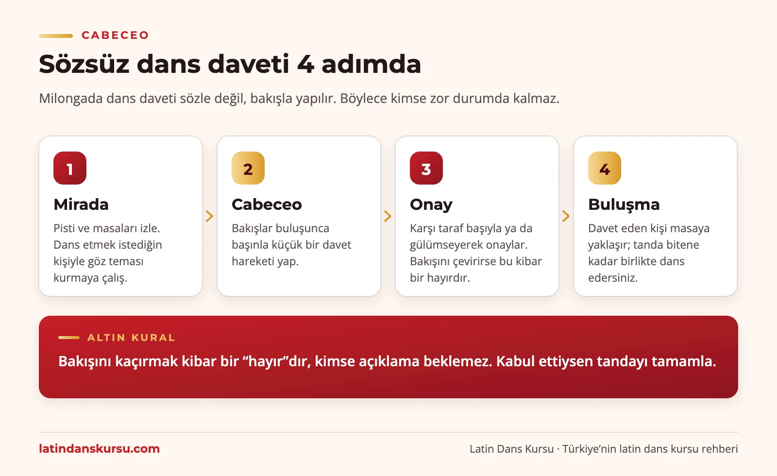 Cabeceo infografiği: mirada, cabeceo, onay ve buluşma adımlarıyla milongada sözsüz dans daveti