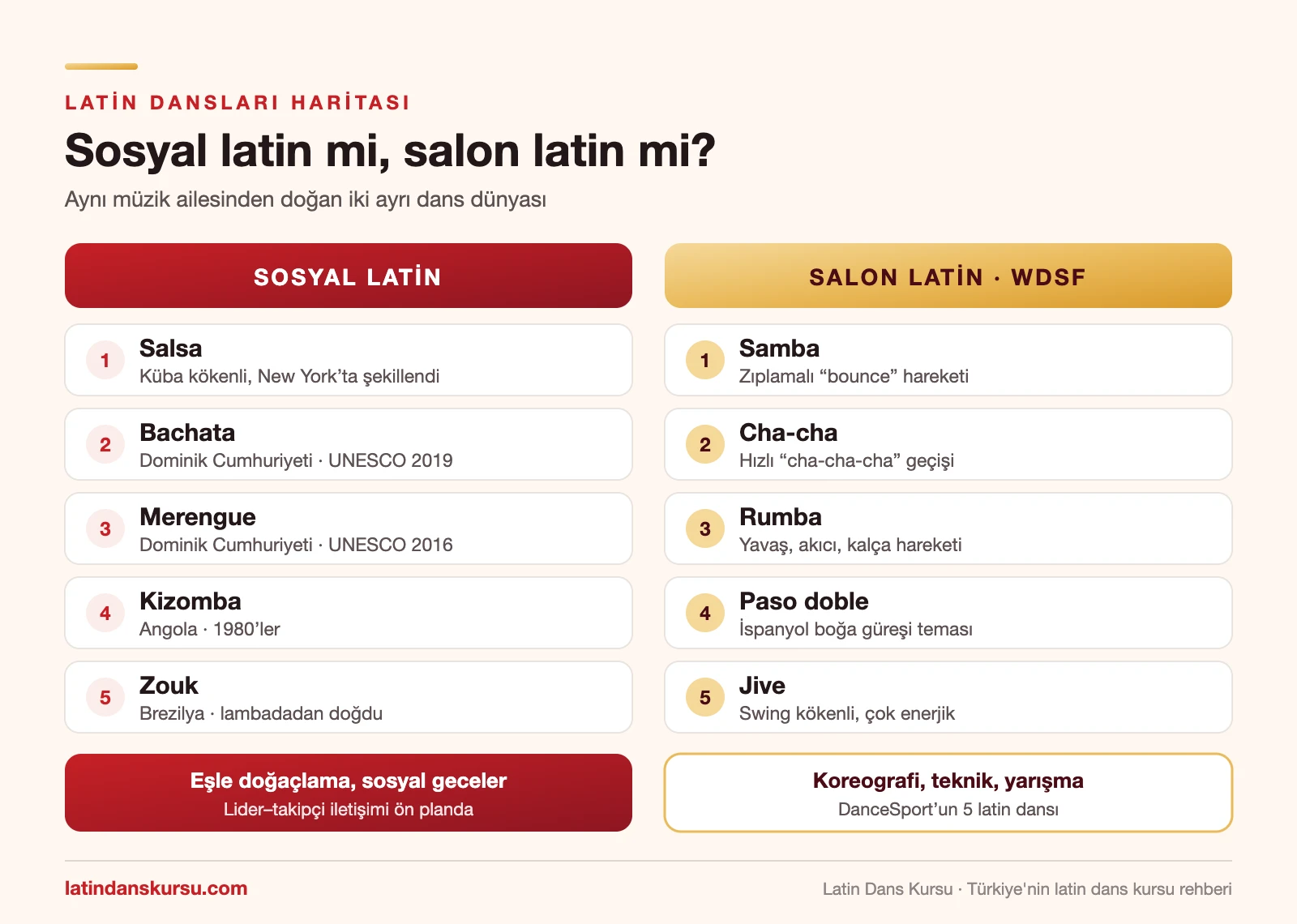 İnfografik: sosyal latin dansları (salsa, bachata, merengue, kizomba, zouk) ve salon latin dansları (samba, cha-cha, rumba, paso doble, jive) karşılaştırması