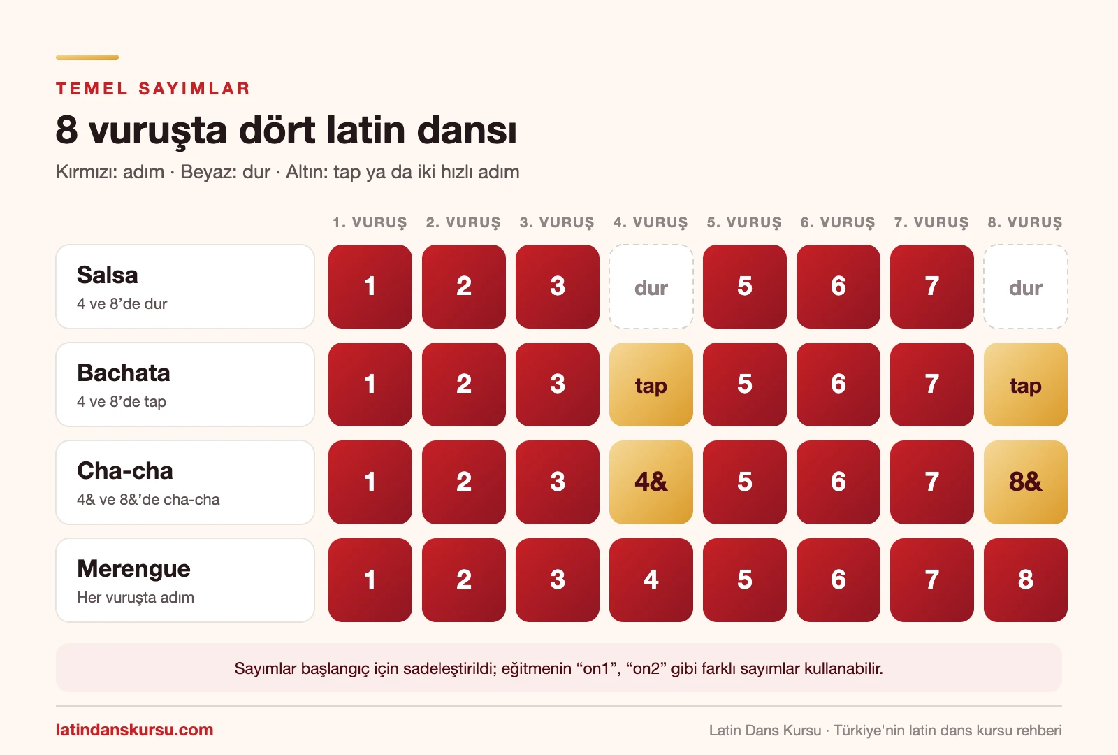 İnfografik: salsa, bachata, cha-cha ve merengue için 8 vuruşluk temel sayım tablosu