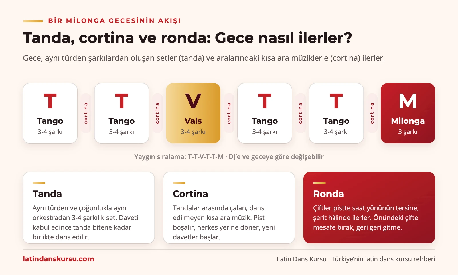 Milonga gecesinin akışını gösteren infografik: tango, vals ve milonga tandaları, aralarda cortina ve saat yönünün tersine ronda