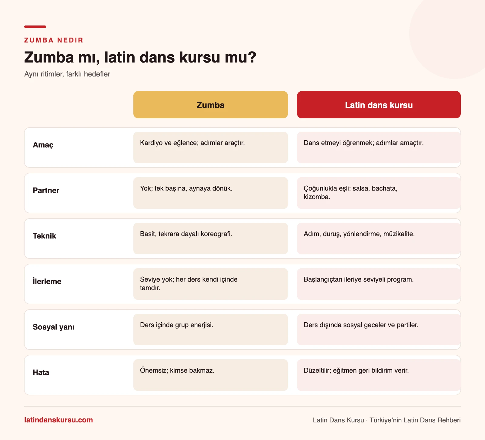 Zumba ile latin dans kursu karşılaştırması: amaç, partner, teknik, ilerleme, sosyal yan ve hata yaklaşımı